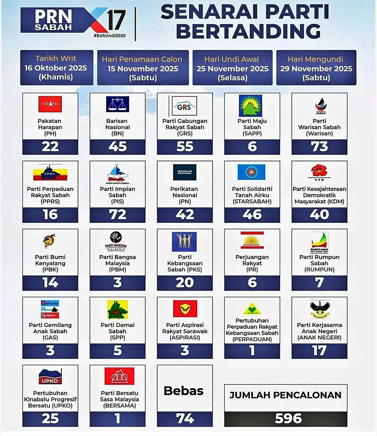 parti bertanding prn sabah 2025