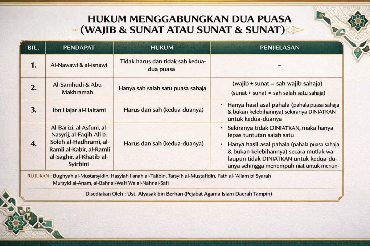 hukum gabung puasa wajib sunat