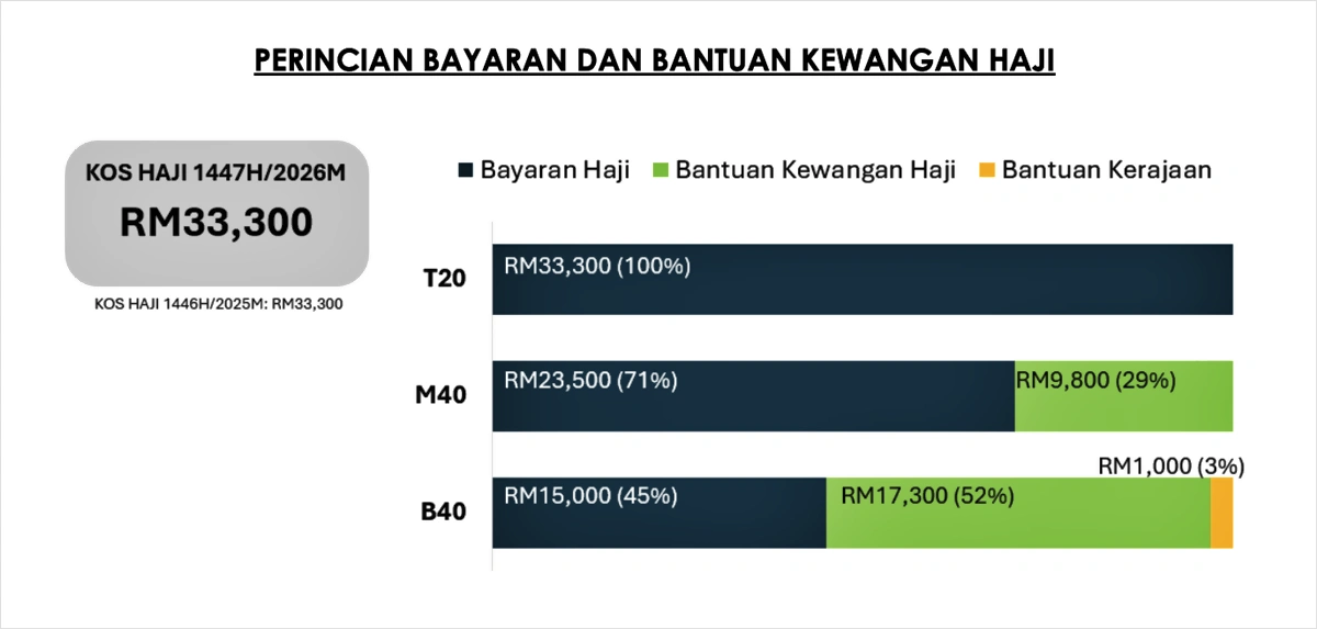 bantuan haji 2026