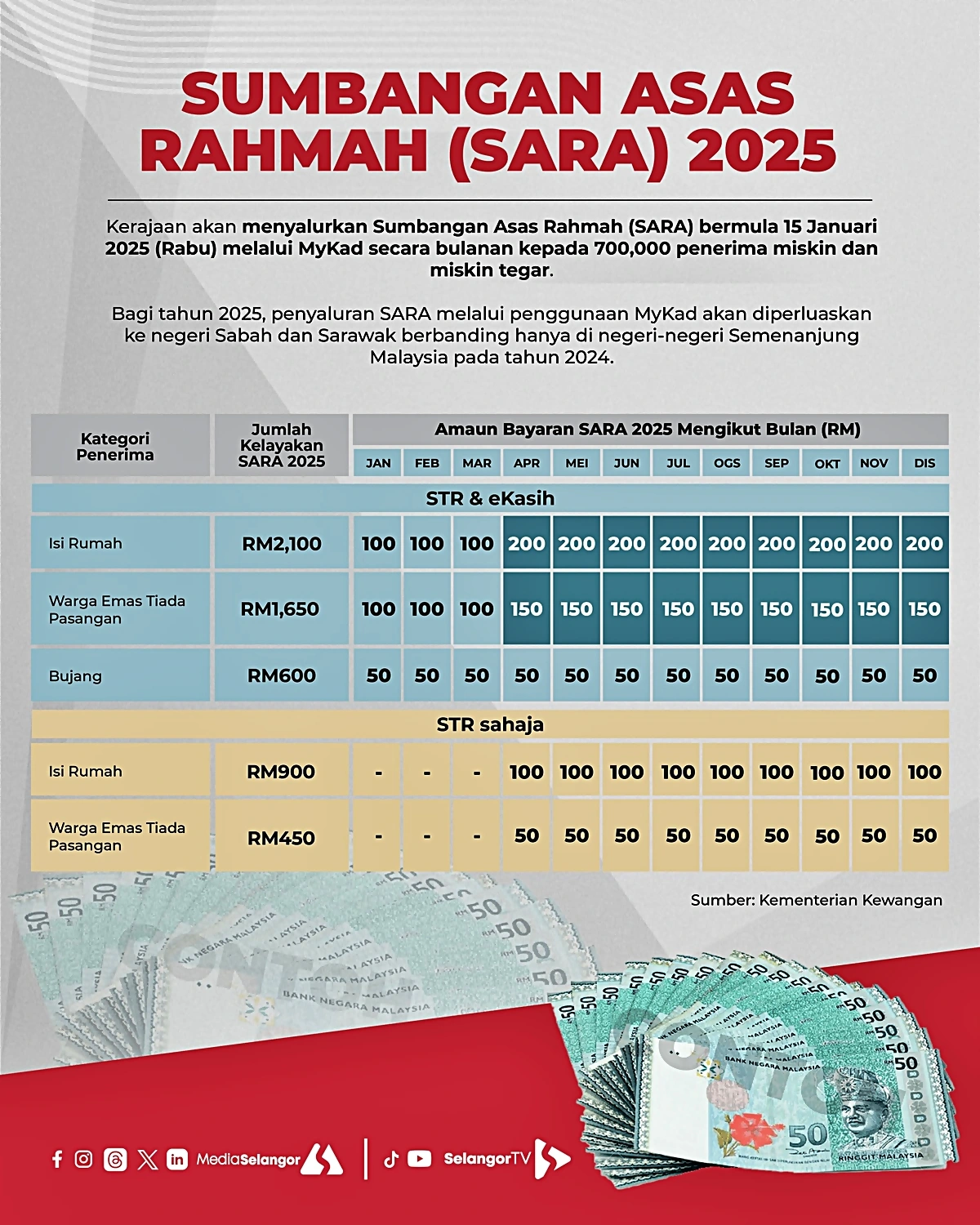 jadual pembayaran sara 2025