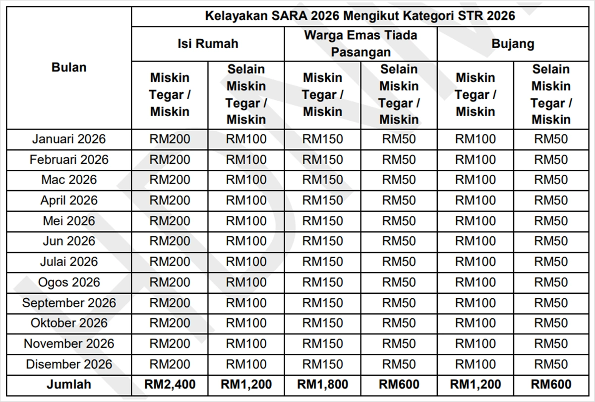 jadual bayaran sara 2026