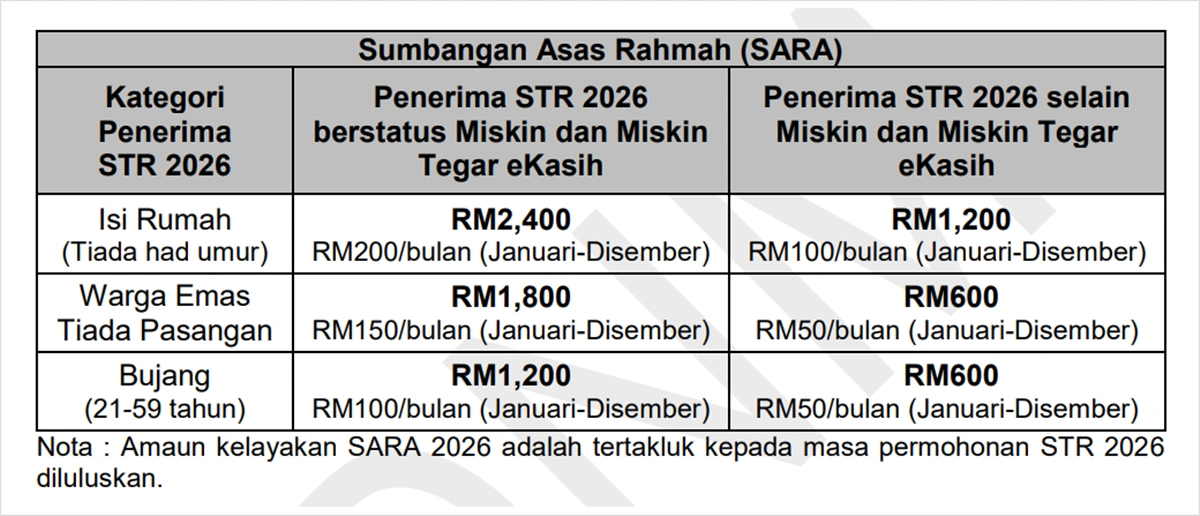 jumlah amaun bantuan sara 2026