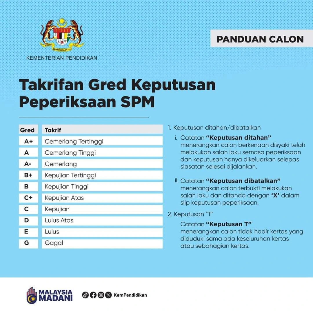 gred keputusan spm