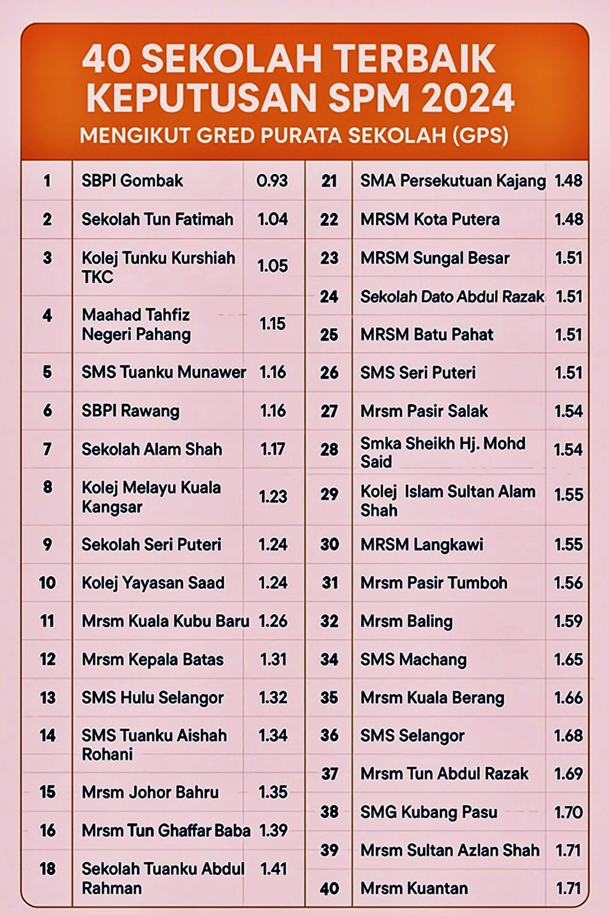 gred purata sekolah mrsm sbp spm 2024