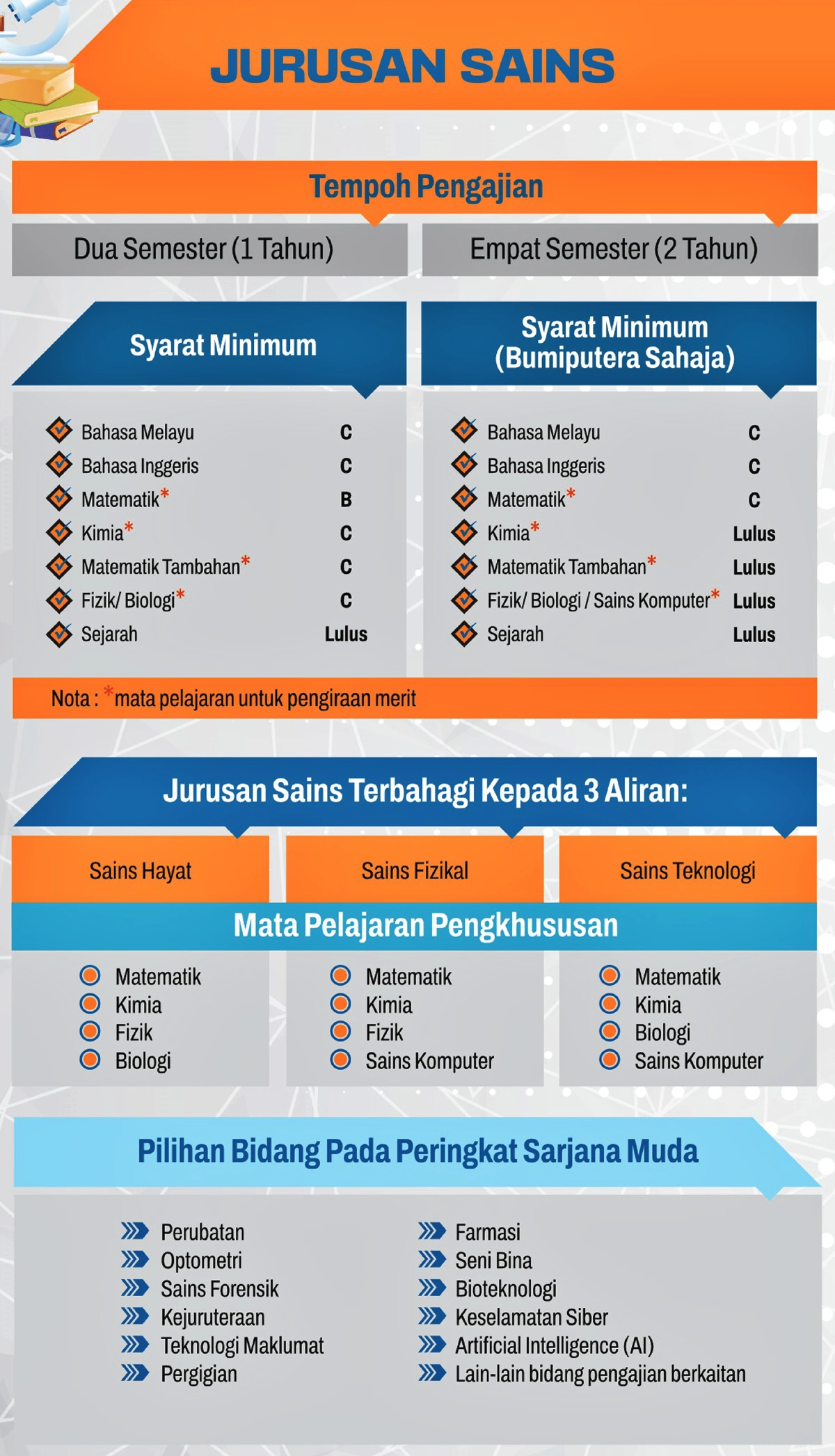 syarat jurusan sains matrikulasi