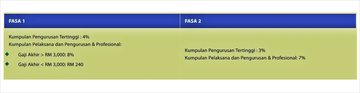 fasa kenaikan pencen