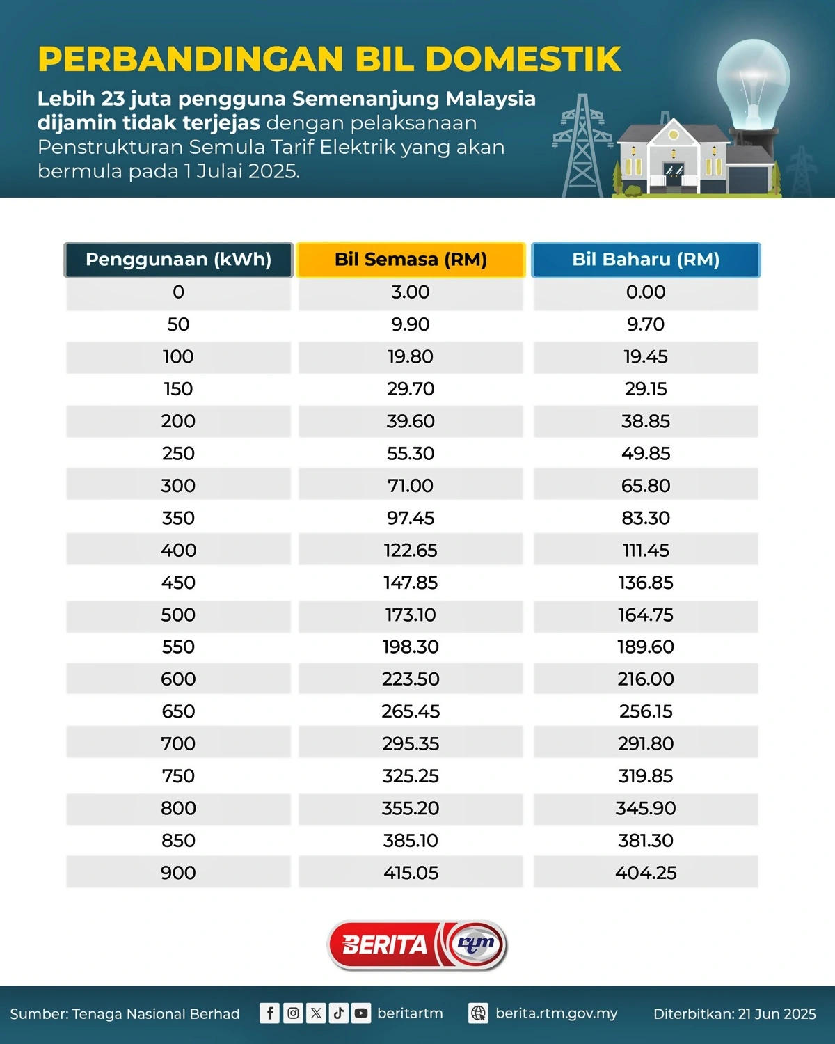 harga bil lektrik baru