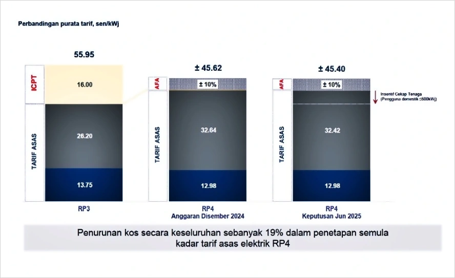 perbezaan harga bil lektrik baru tnb