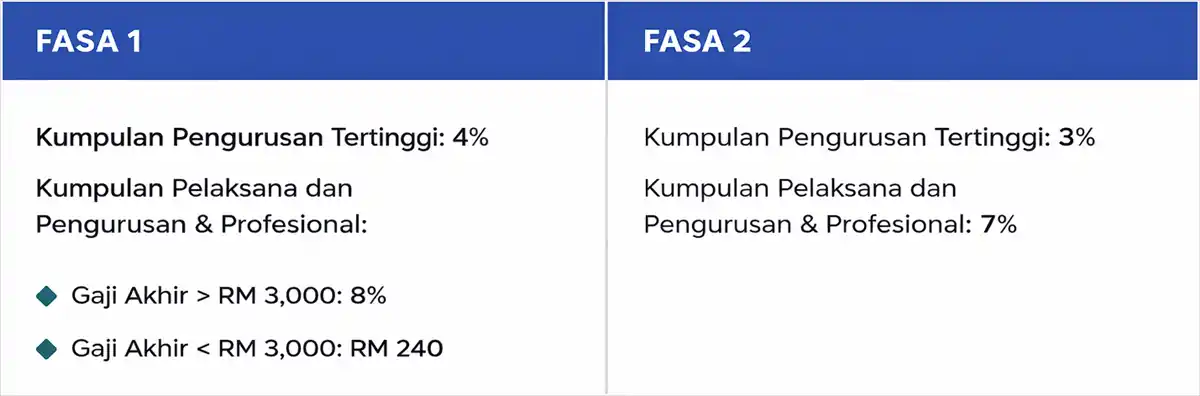 peringkat kenaikan pencen