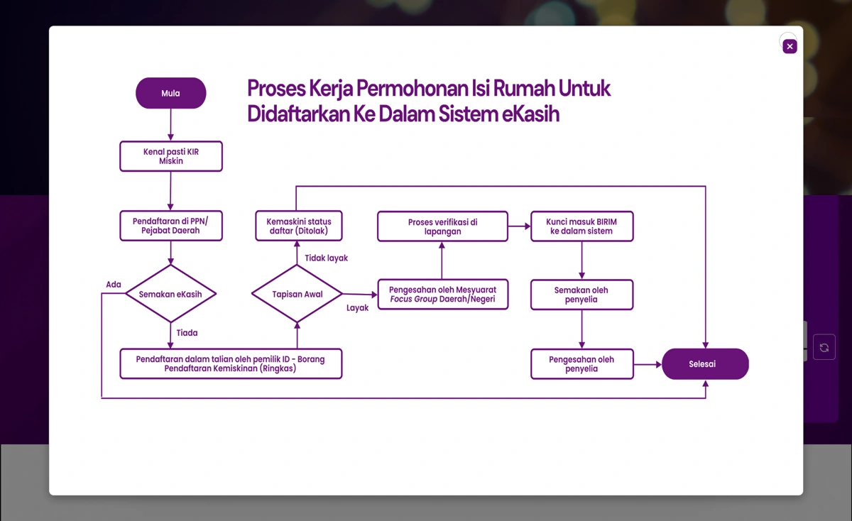 peringkat permohonan e kasih