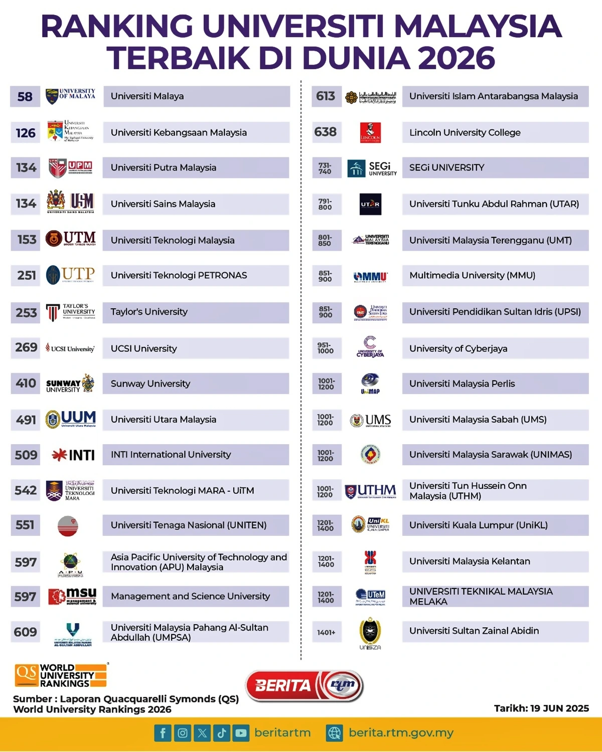 ranking dunia universiti malaysia
