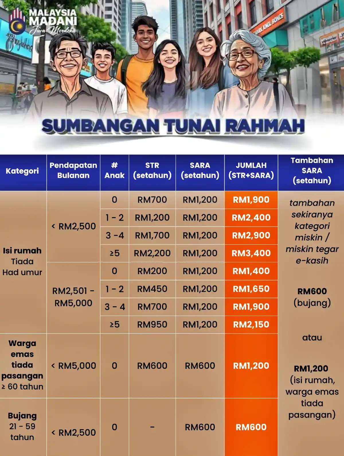amaun fasa bayaran str 2026