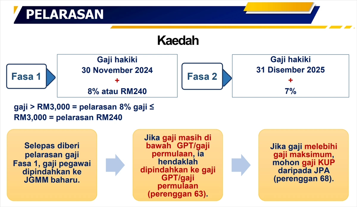 contoh gaji fasa 2 sspa