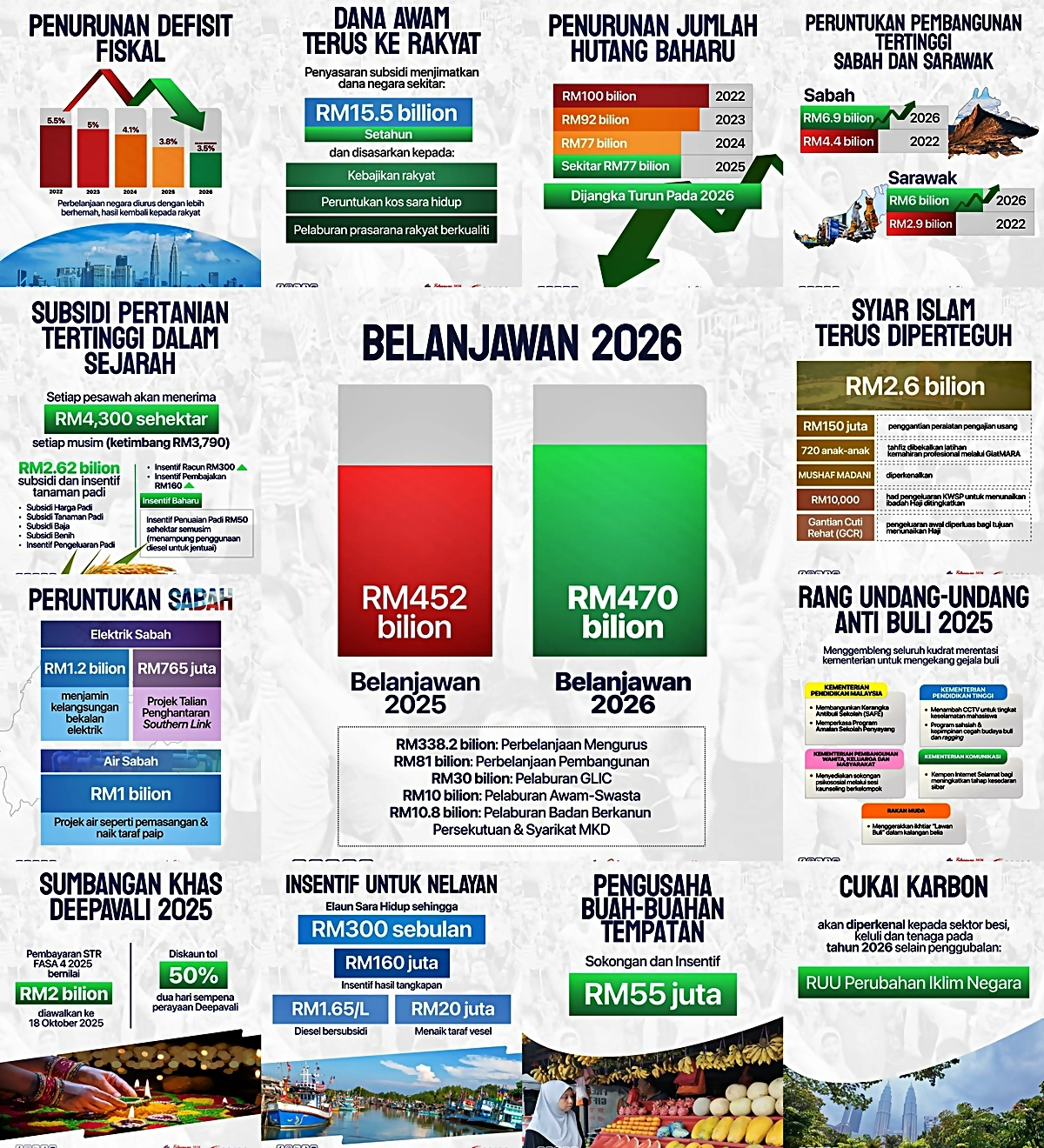 infografik rasmi bajet 2026