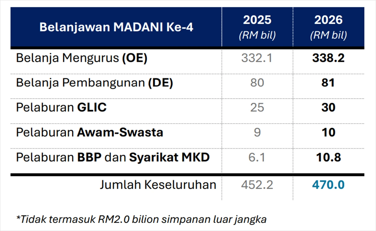 peruntukkan bajet 2026