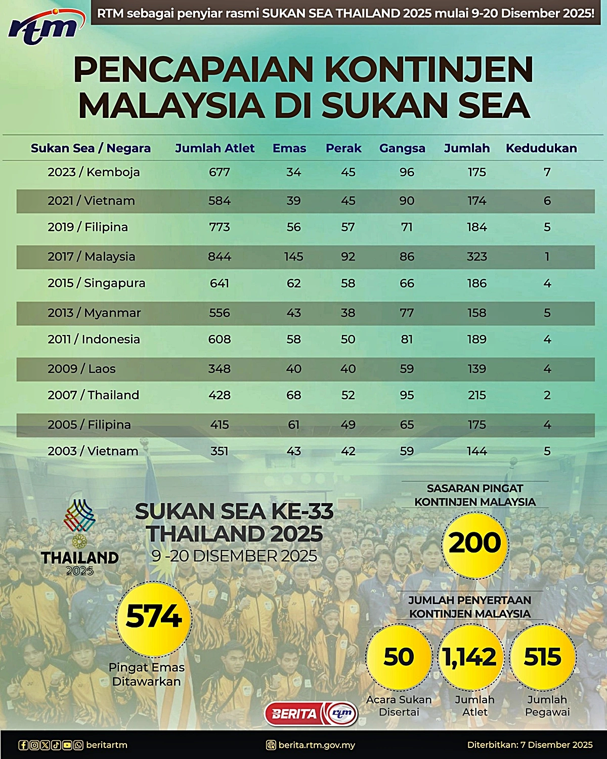 pencapaian atlet sukan sea