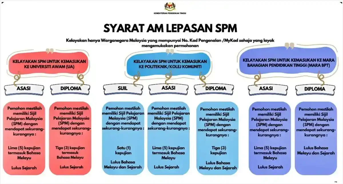 syarat am lepasan spm upu online