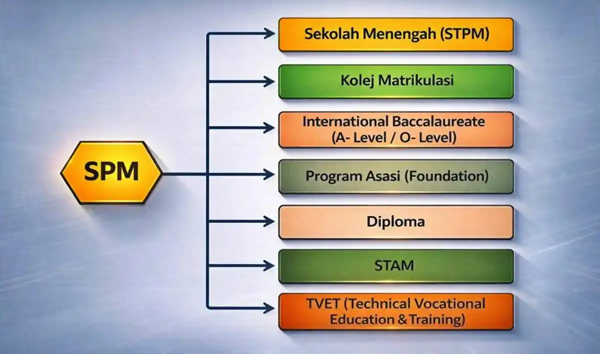 hala tuju selepas spm