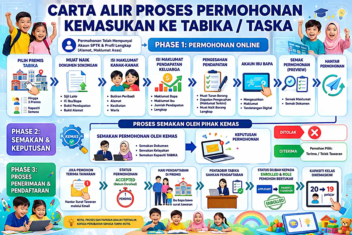 cara daftar online taska tabika kemas