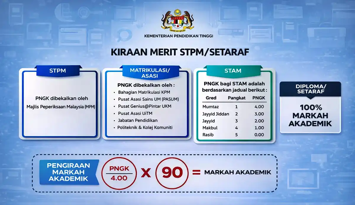 kira merit upu stpm