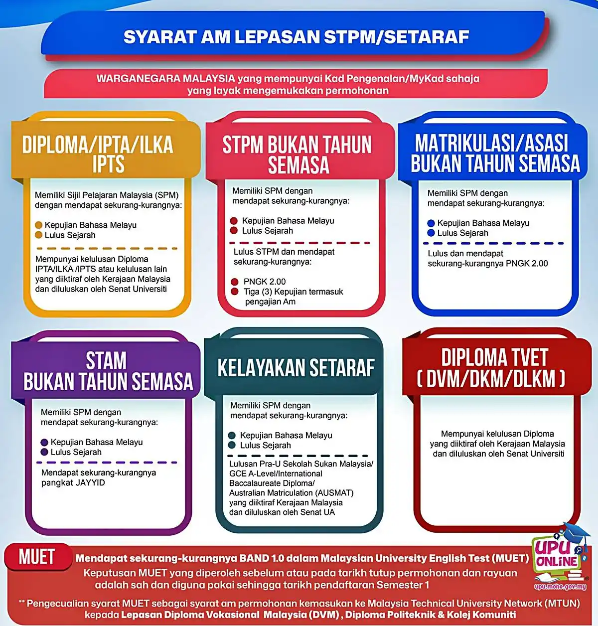 syarat upu stpm 2
