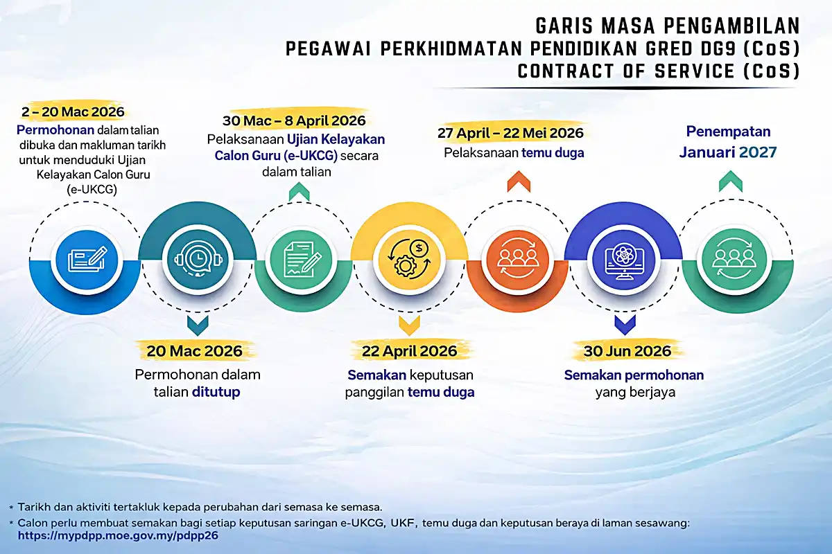 tarikh penting permohonan guru kontrak kpm 2026