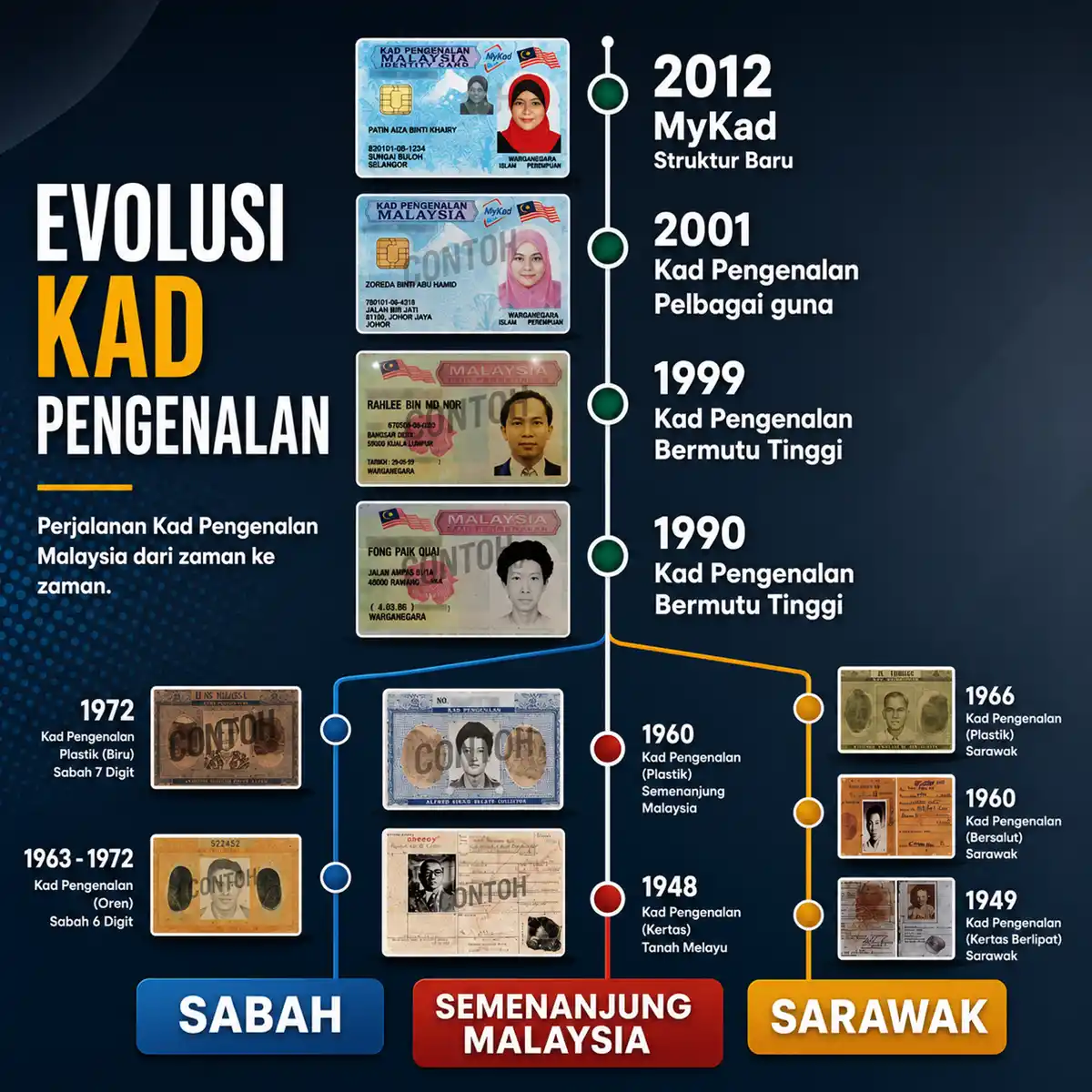 evolusi mykad malaysia