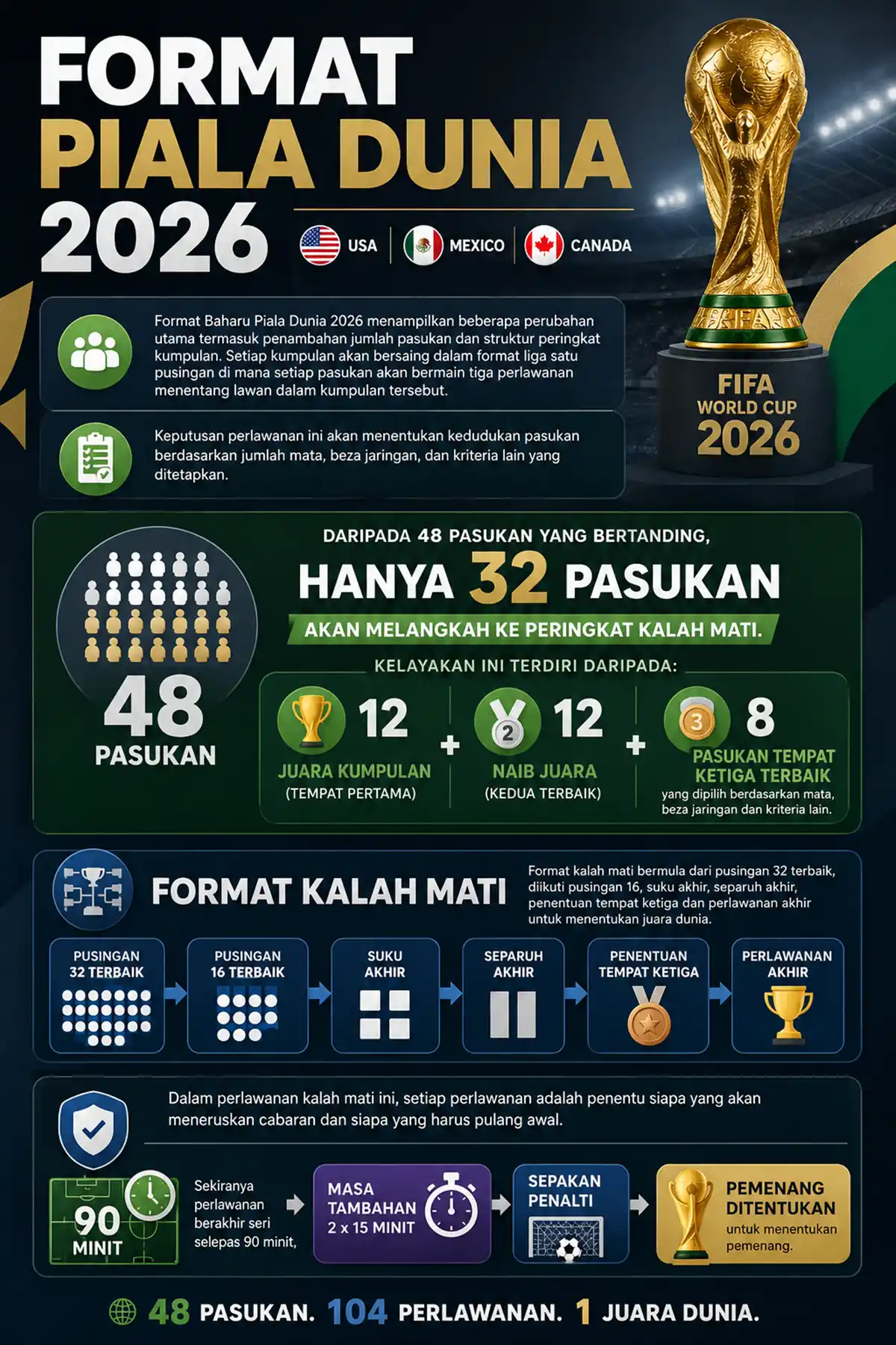 format piala dunia 2026