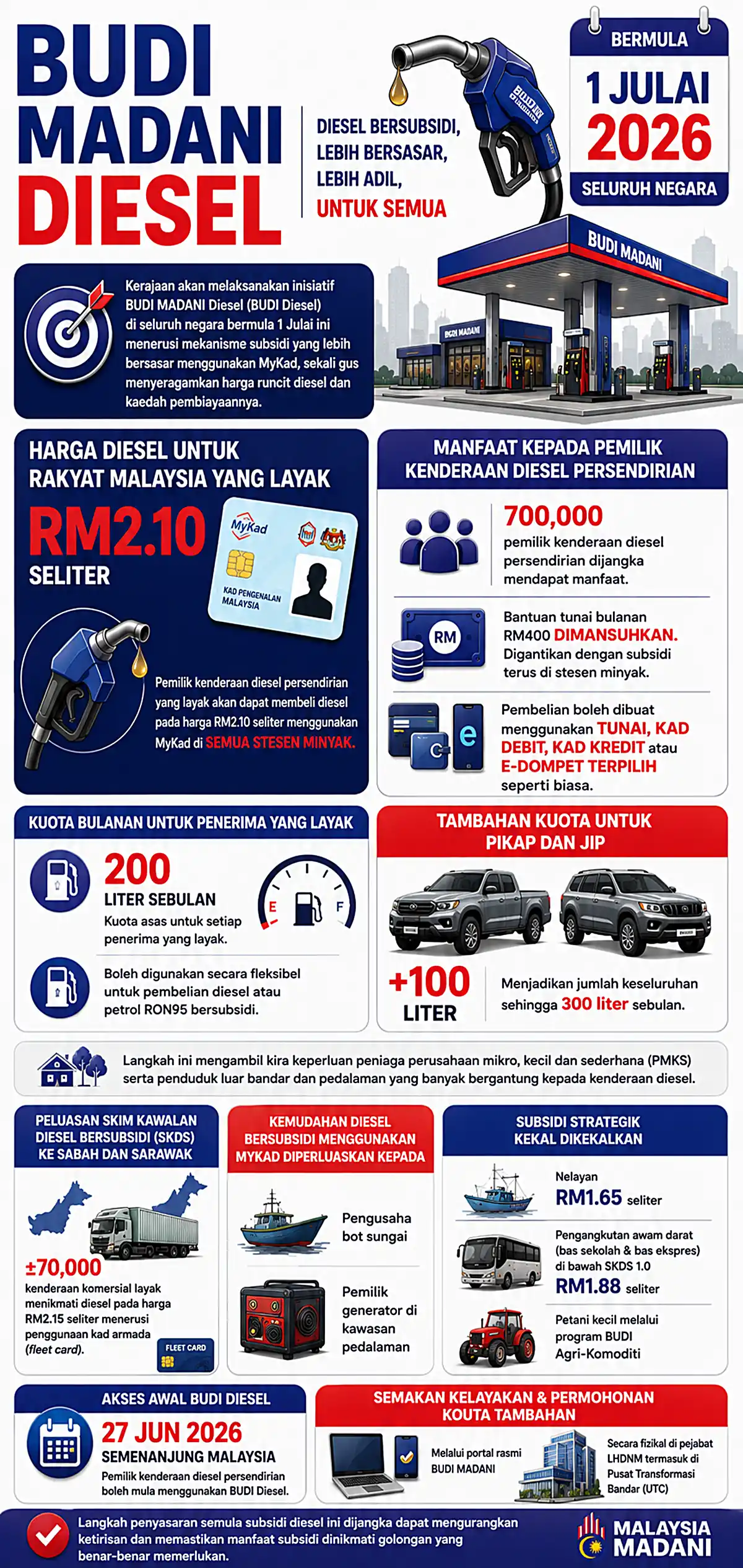 budi madani diesel harga turun