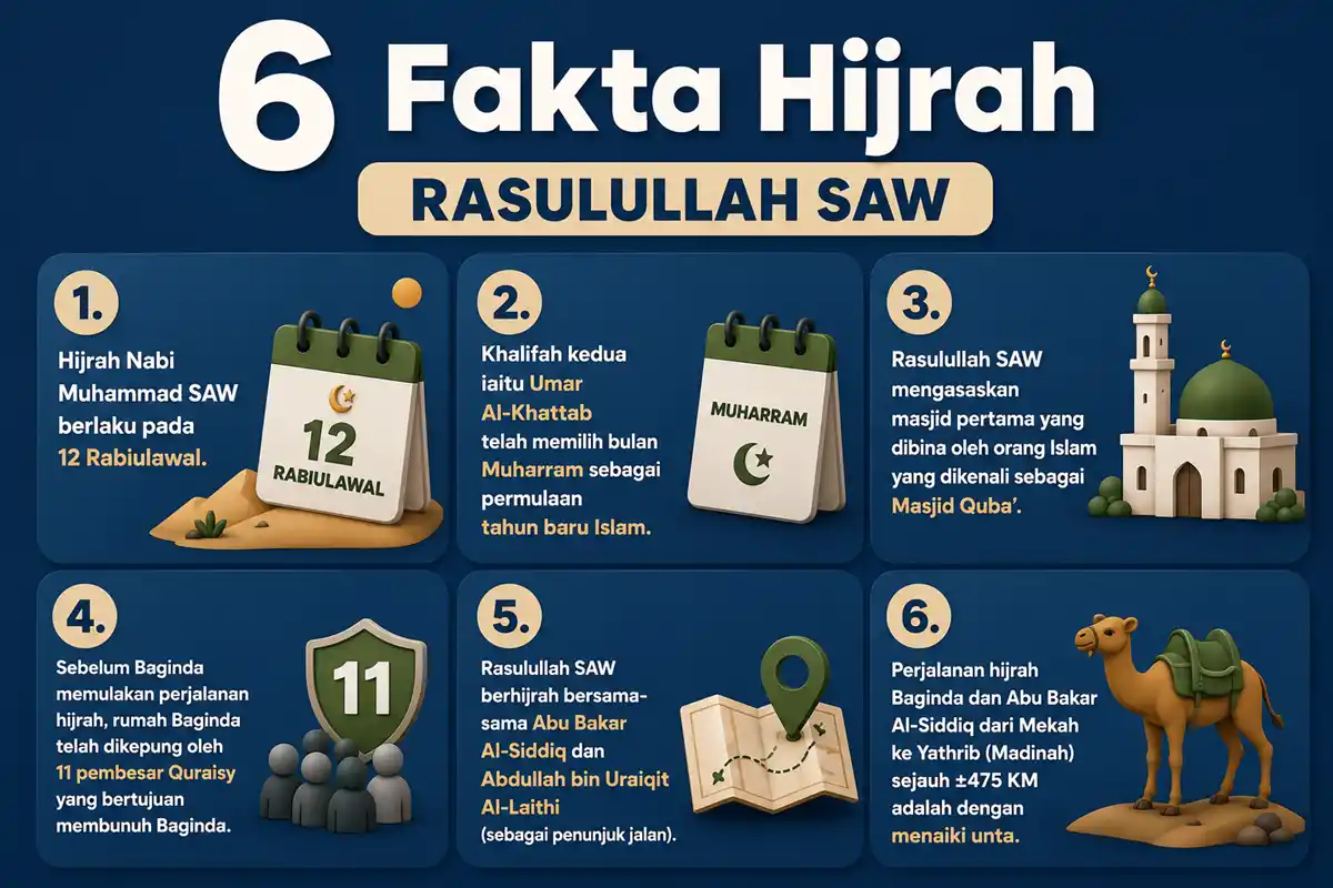 fakta hijrah nabi muhammad saw