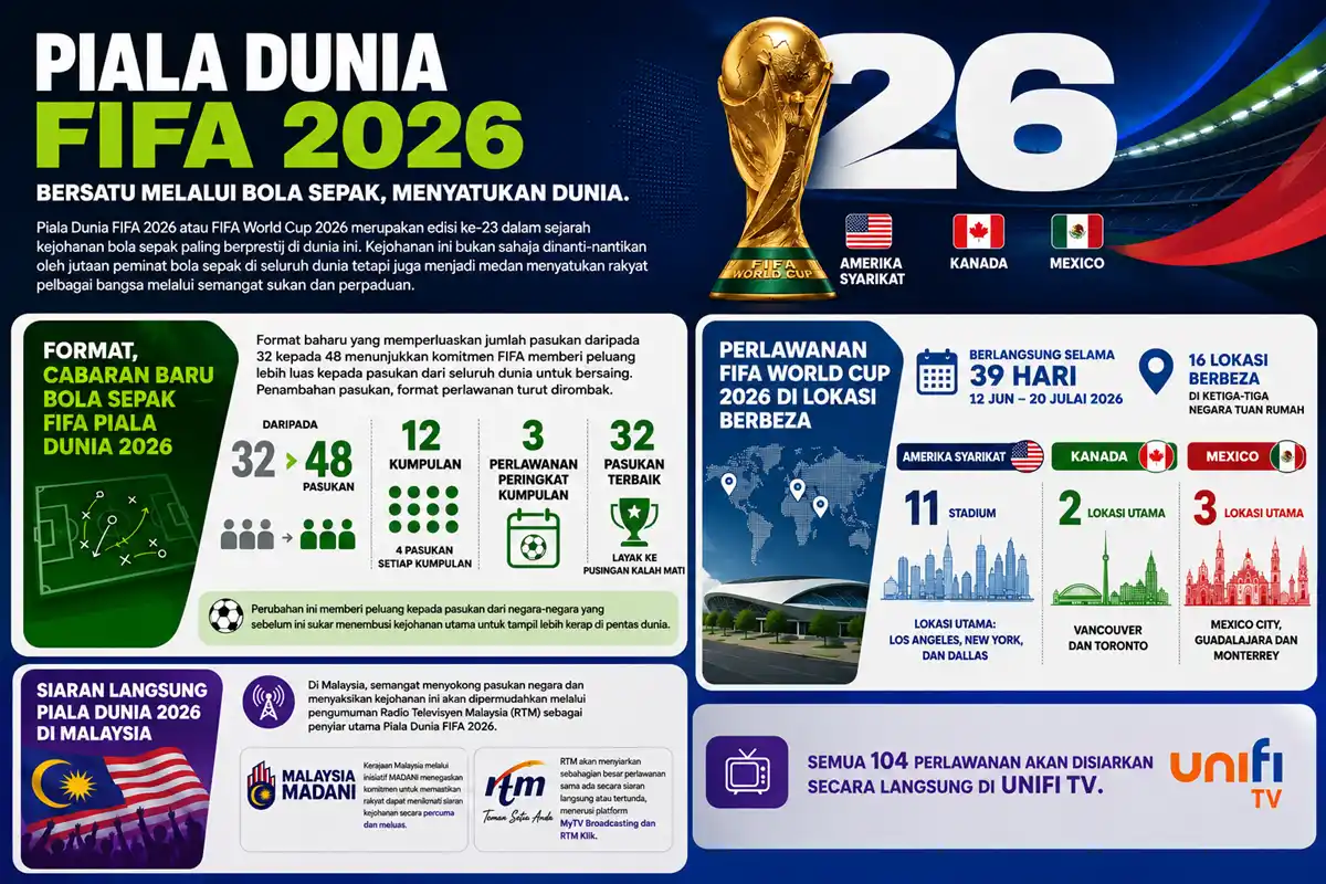 infografik fifa piala dunia 2026 terkini