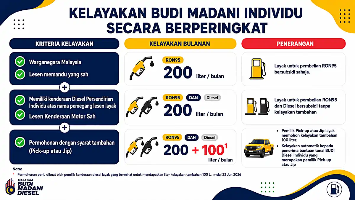 kelayakan budi madani diesel individu
