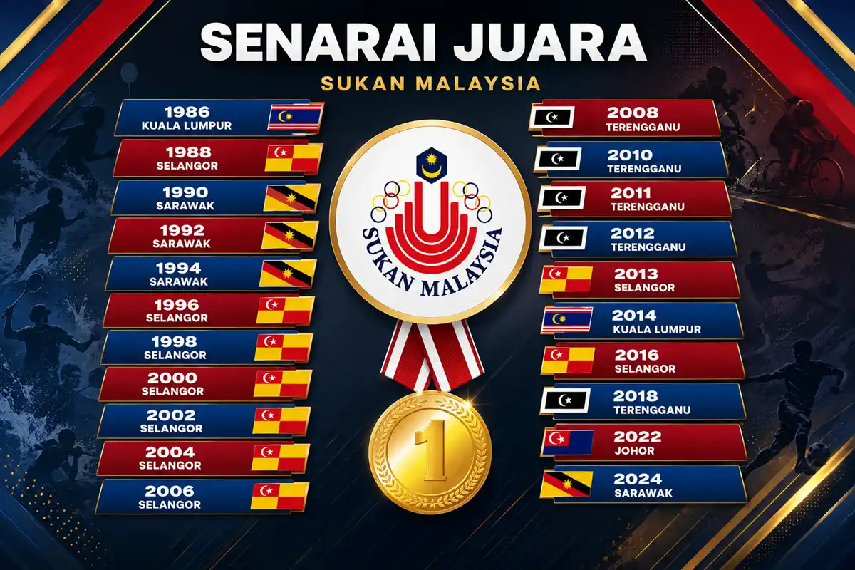 negeri juara sukma 1986 2024