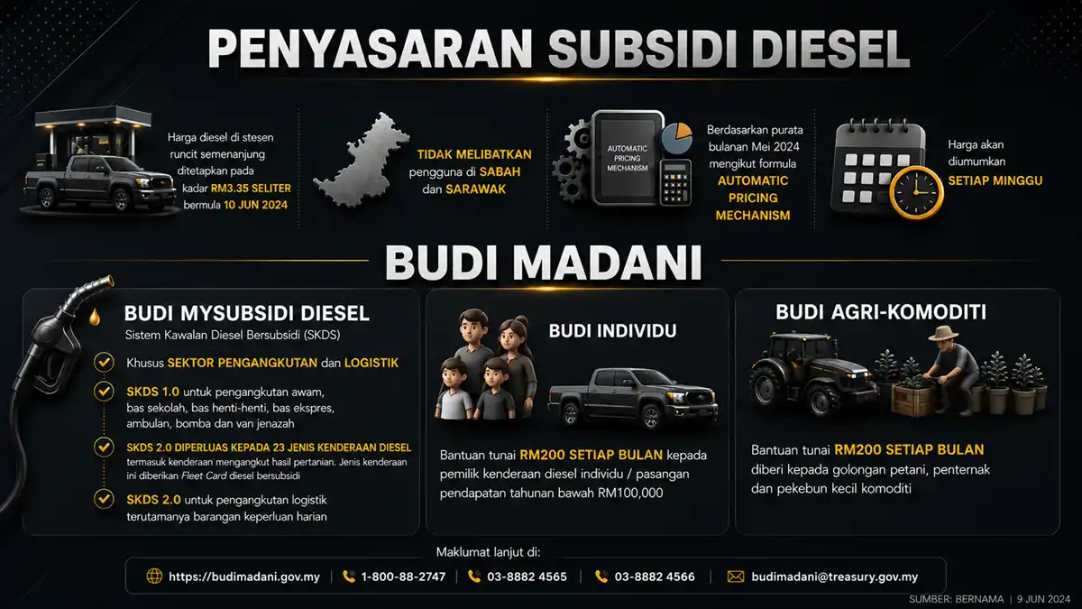 penyasaran subsidi diesel