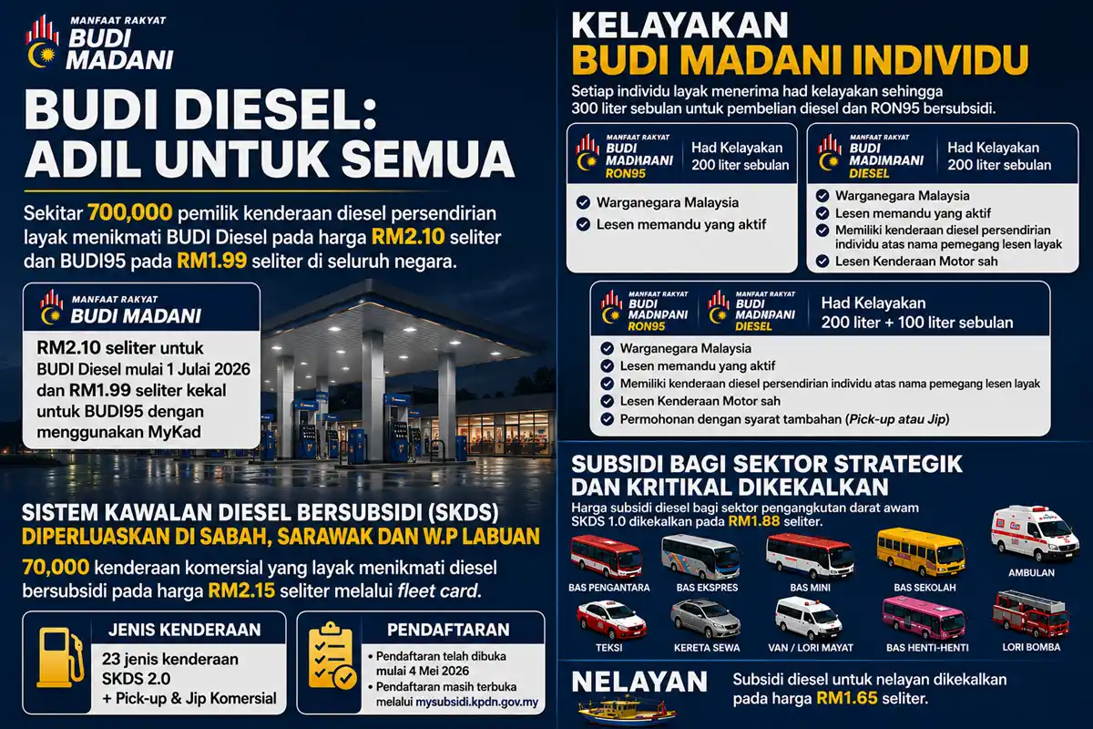 harga petrol ron95 diesel subsidi