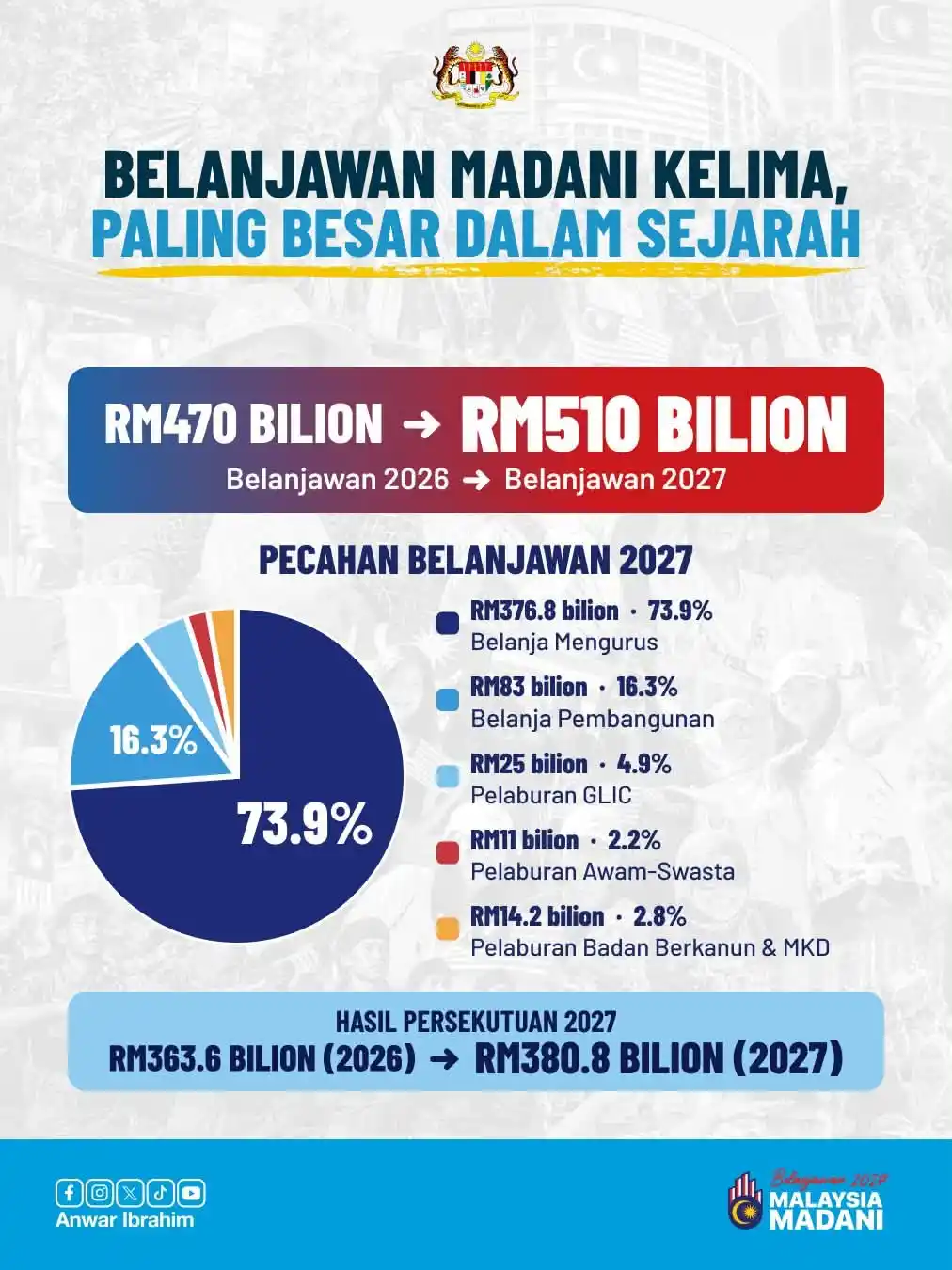 isi penting belanjawan malaysia 2027 1