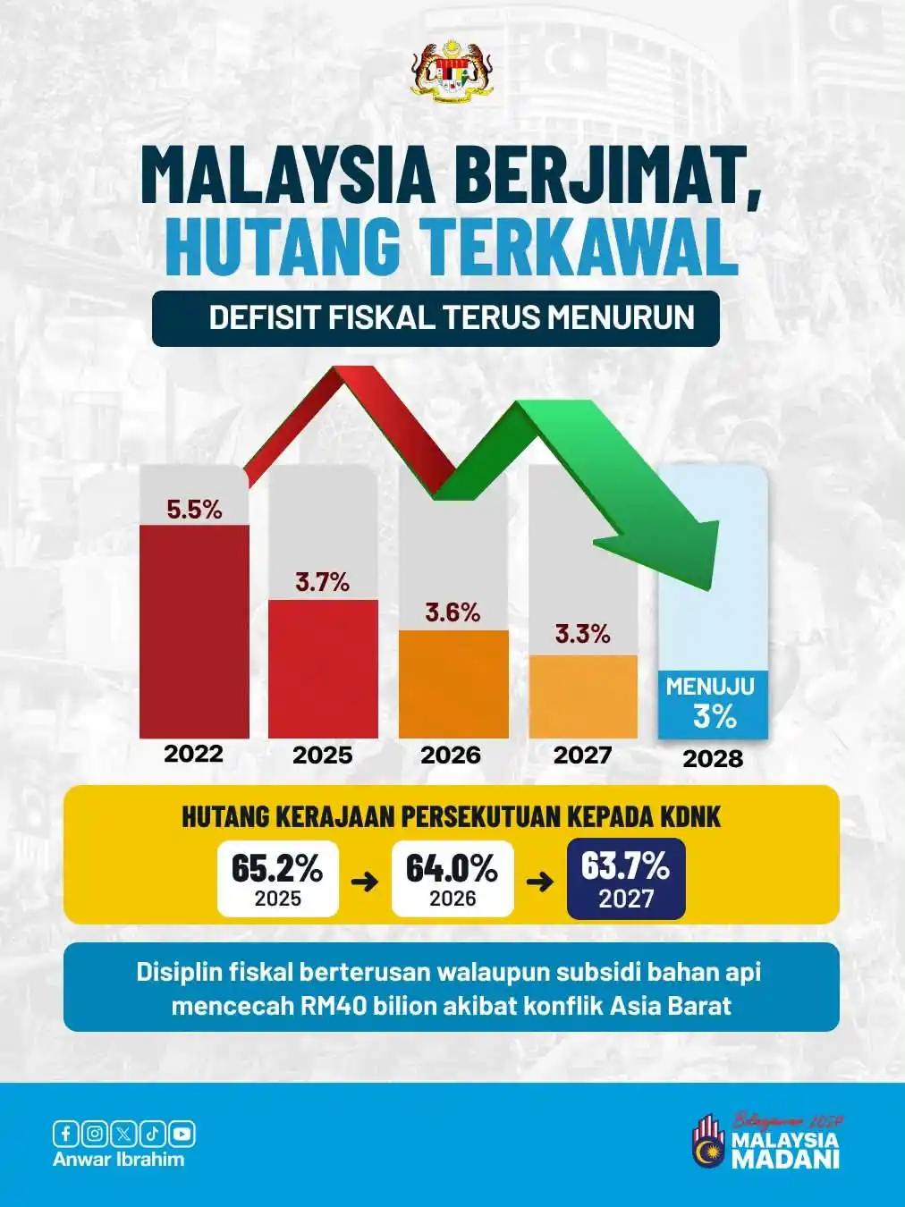 isi penting belanjawan malaysia 2027 21